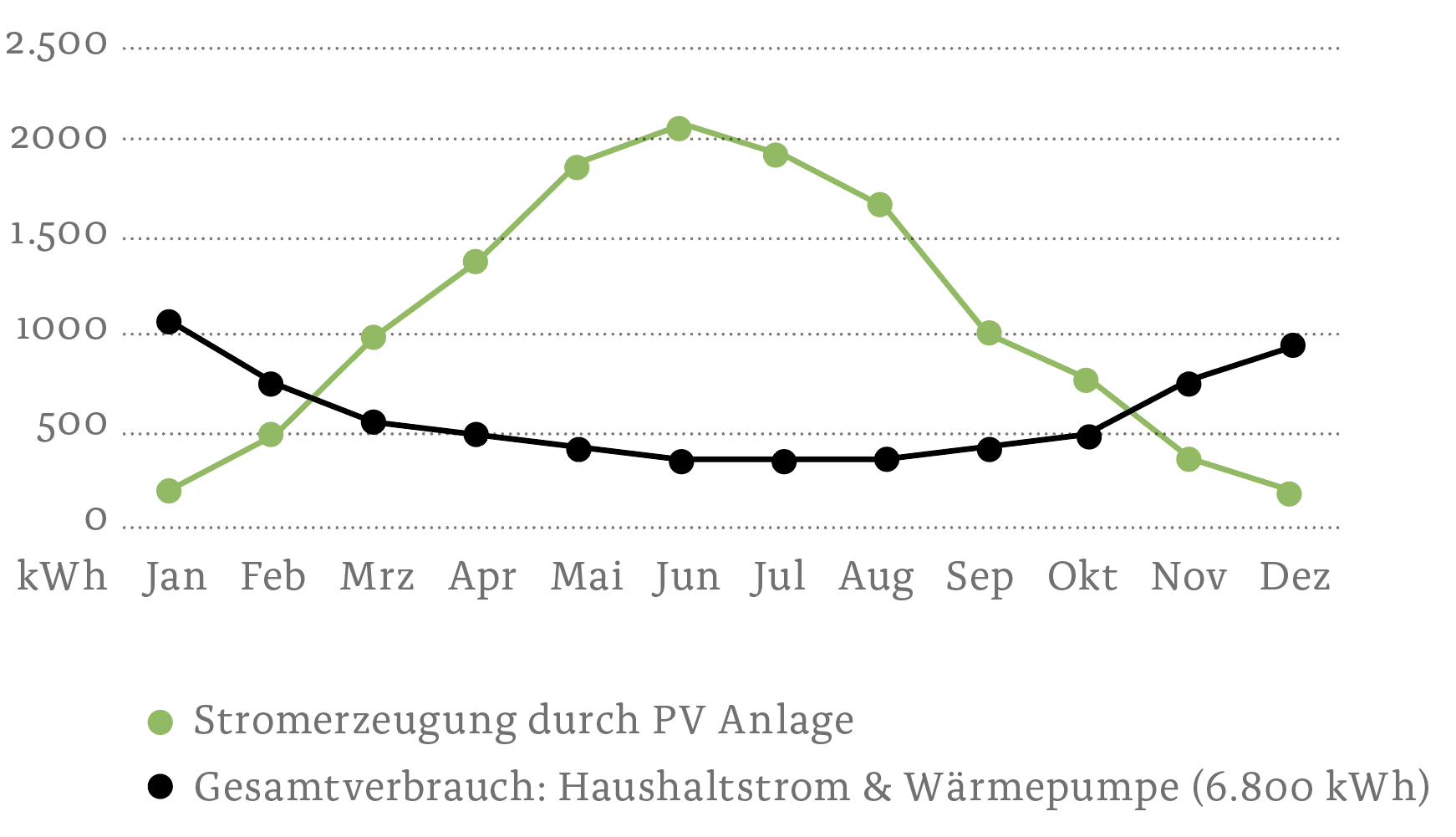 Diagramm mit zwei Linien zu Stromerzeugung der PV Anlage und Gesamtverbrauch in kWh pro Monat
