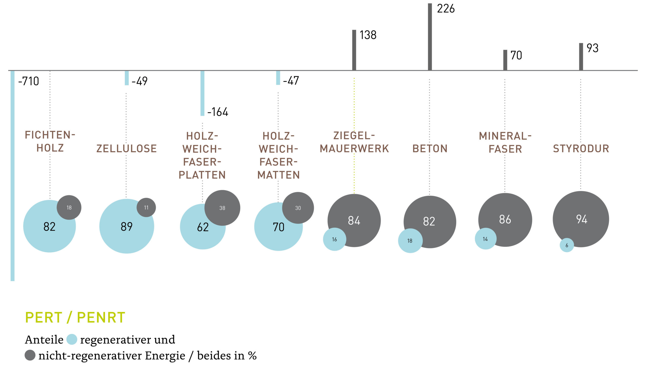 Grafik zu den Anteilen regenerativer und nicht-regenerativer Energie in verschiedenen Baustoffen